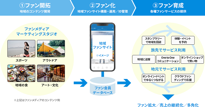 着地型観光とは？｜地域ファンサービスプラットフォーム構築・運営支援｜TOPPAN