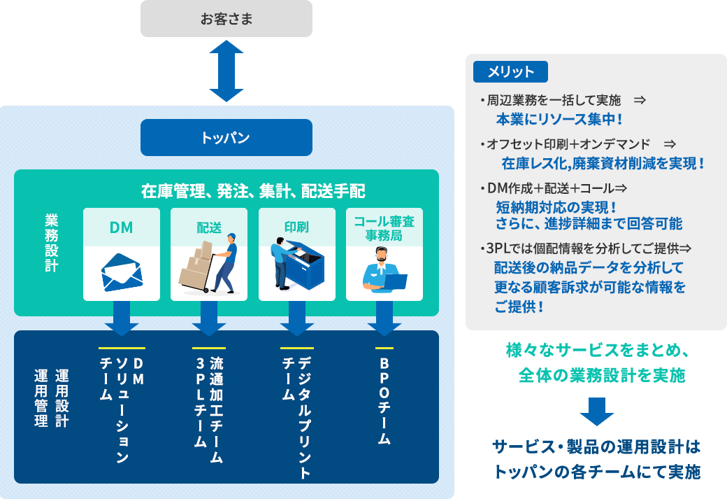 トッパンのDMアウトソーシング｜TOPPAN BPO