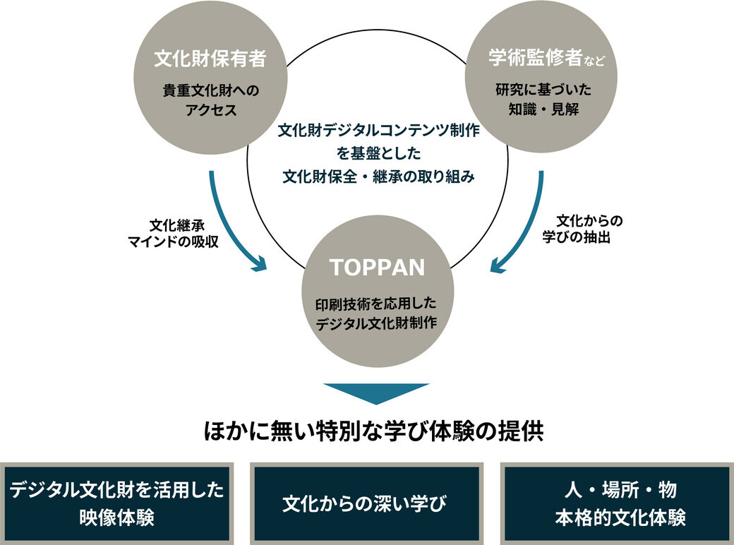 BUNKA LEARN®｜TOPPAN