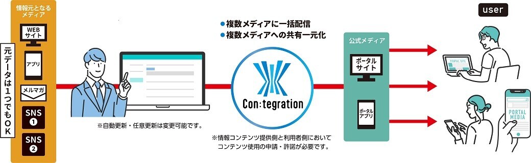 自治体情報発信支援ツール「Con:tegration®」