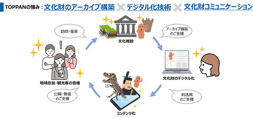 文化財アーカイブ構築支援 - 伴走支援で計画から運用まで一括支援｜TOPPAN
