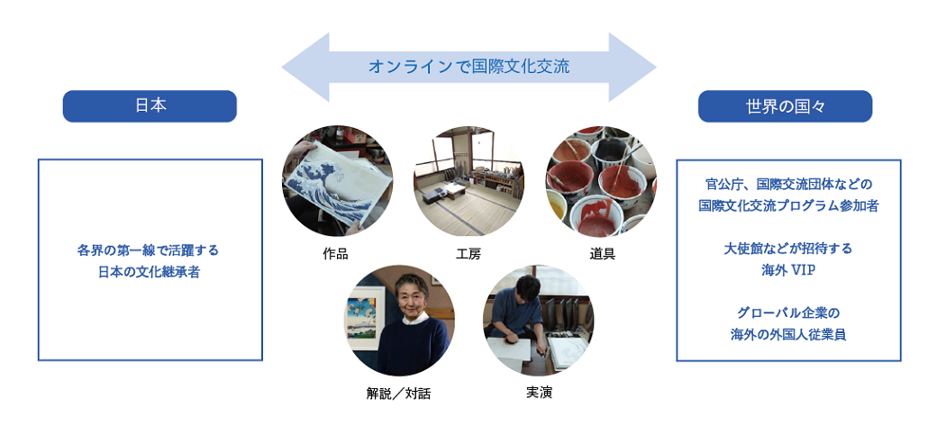 選りすぐりの日本文化体験｜日本文化ウェビナー｜TOPPAN