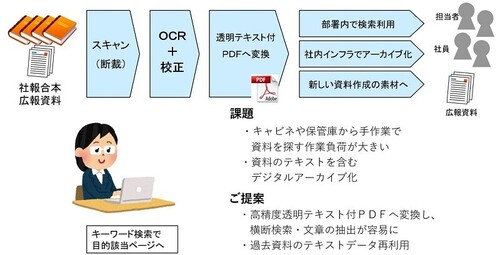 「高精度OCR全文テキスト化サービス」｜TOPPAN