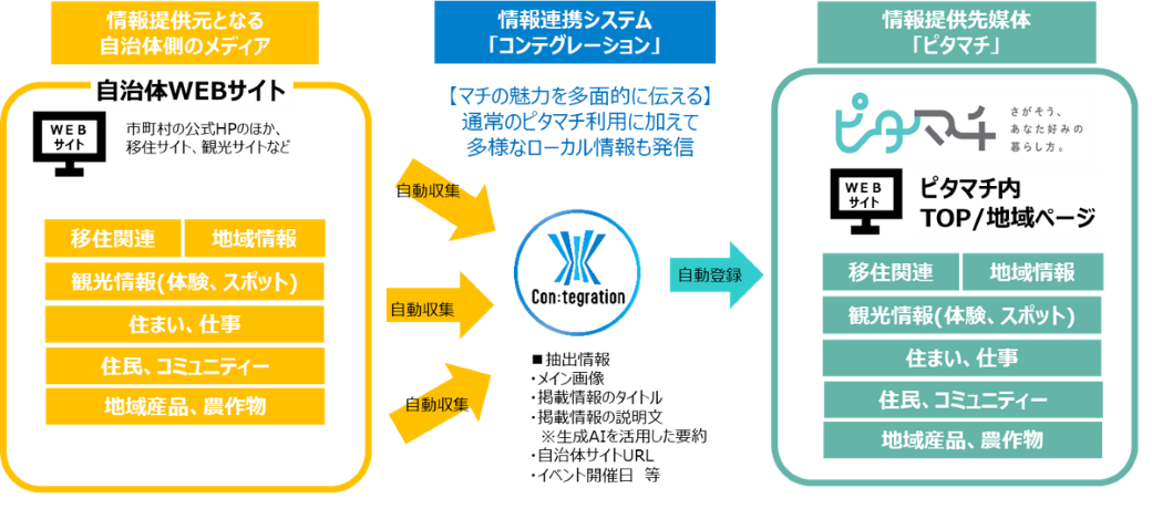 移住・定住支援サービス「ピタマチ」 |  トピックス自動投稿機能｜TOPPAN