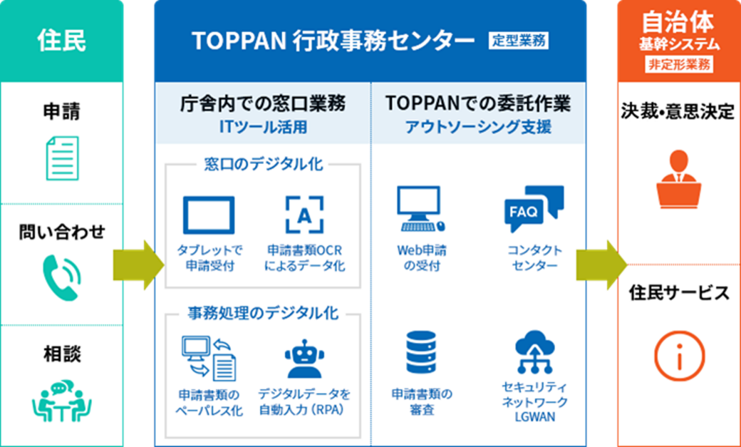 自治体向け　窓口業務BPO・BPRサービス｜TOPPAN BPO