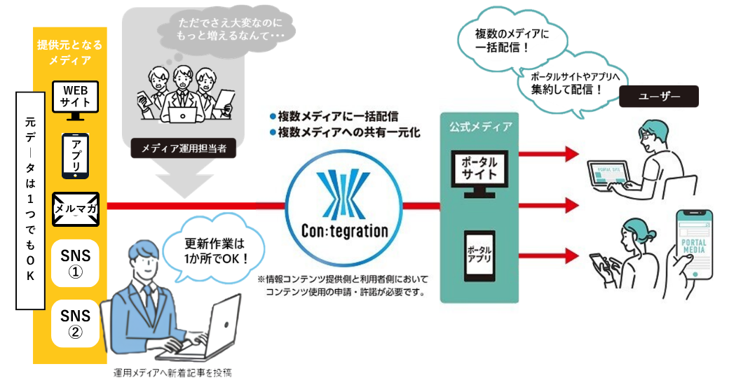 自治体広報DX推進ツール「Con:tegration®」｜TOPPAN
