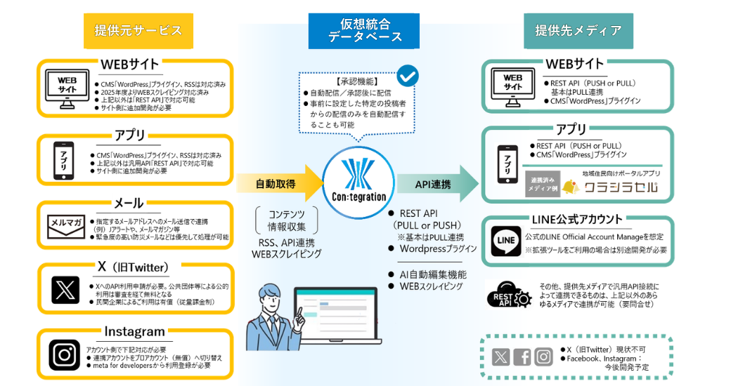「Con:tegration®」連携可能な媒体一覧