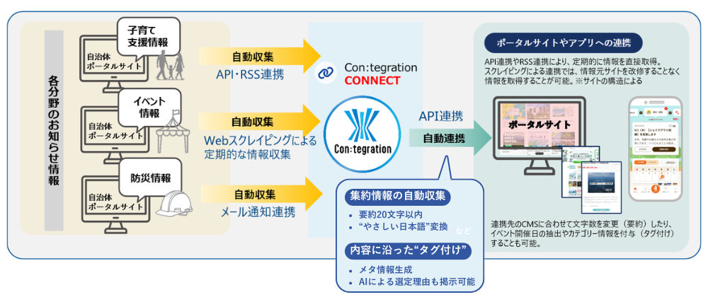 自治体情報発信支援ツール「Con:tegration®」