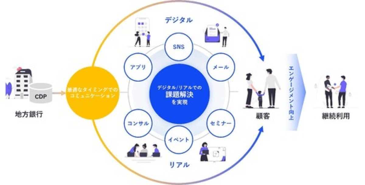 地方銀行から最適なタイミングでのコミュニケーションを経て、TOPPANがデジタルとリアルでの課題解決を実現し、顧客のエンゲージメント向上と継続利用を表している図