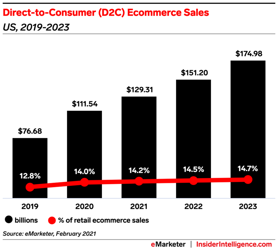 eMarketer Insider Intelligence Why more brands should leverage a D2C model; The pandemic accelerated the shift to owned and operated channels.