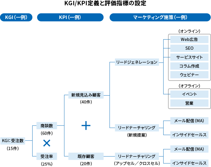BtoBマーケティングにおけるKPIツリーの一例を説明した図