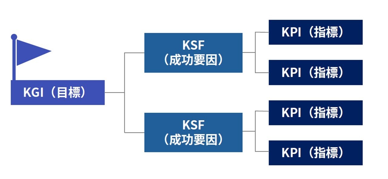 BtoBマーケティングにおけるKPIツリーの概念を説明した図