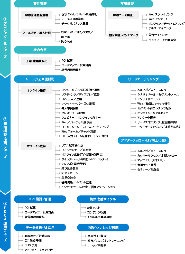 BtoBマーケティングのプロジェクト全体像と施策マップ