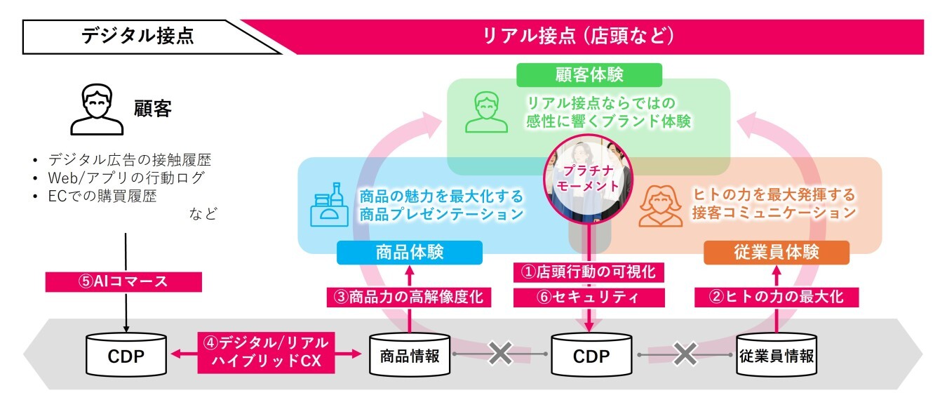 TOPPANのOMO戦略支援：リアルとデジタルを融合するRX化サービスの全体図