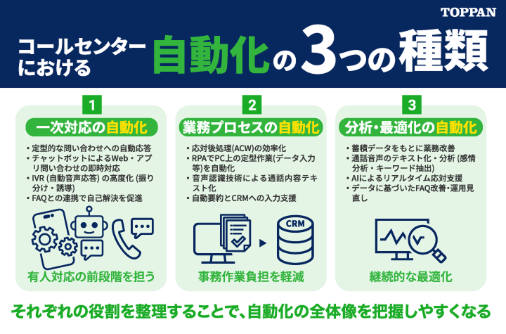 コールセンターにおける自動化の3つの種類