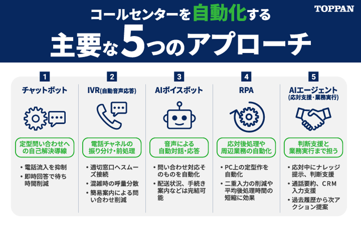 コールセンターを自動化する主要な5つのアプローチ