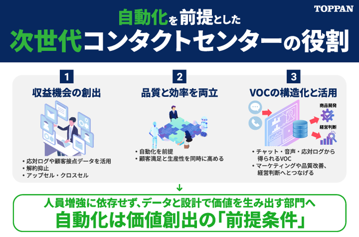 自動化を前提とした次世代コンタクトセンター