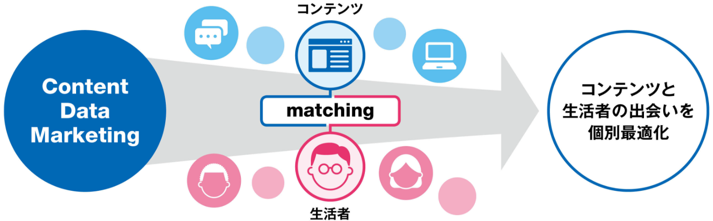 データとテクノロジーを使い、生活者と最適なコンテンツをマッチング