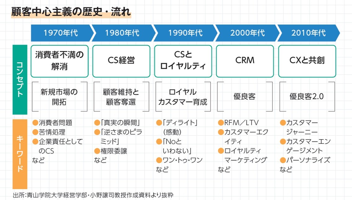 顧客中心主義の歴史・流れ