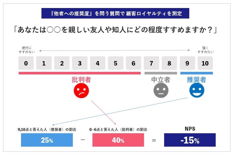 「他者への推奨度」を問う質問で顧客ロイヤルティを測定