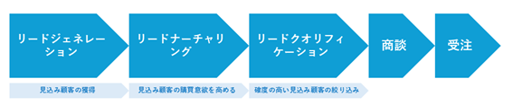 リードナーチャリングのフロー図