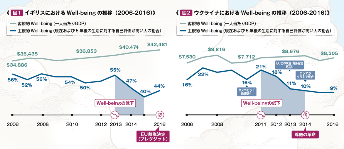 Well-beingについて調査したグラフ