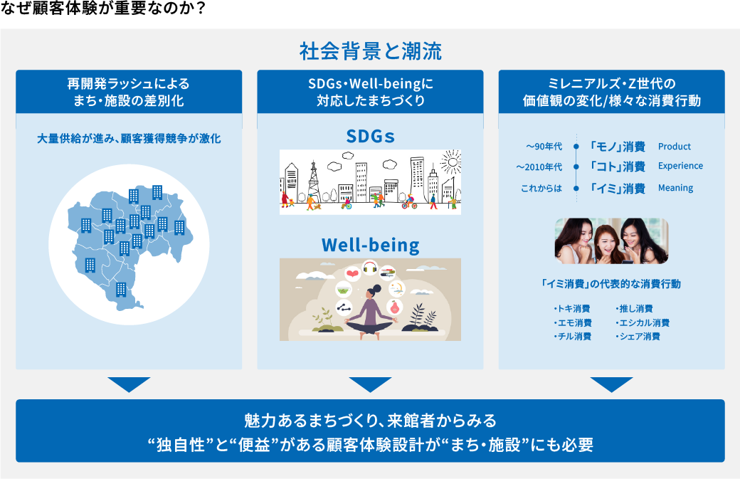 なぜ顧客体験が重要なのか?