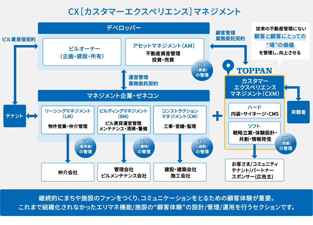 まちづくりCX（顧客体験）マネジメント｜Business Transformation