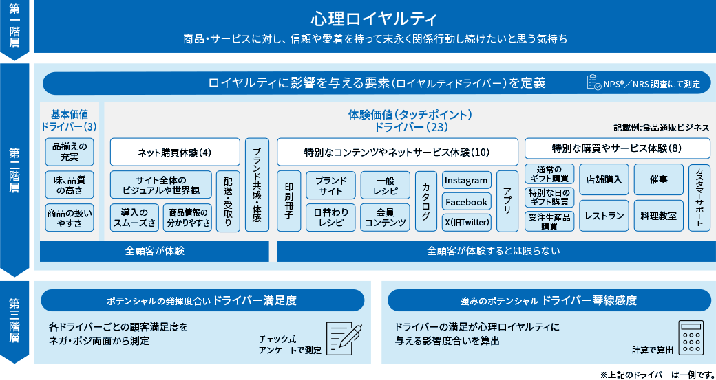 心理ロイヤルティを構造化・定量化する独自アプローチ