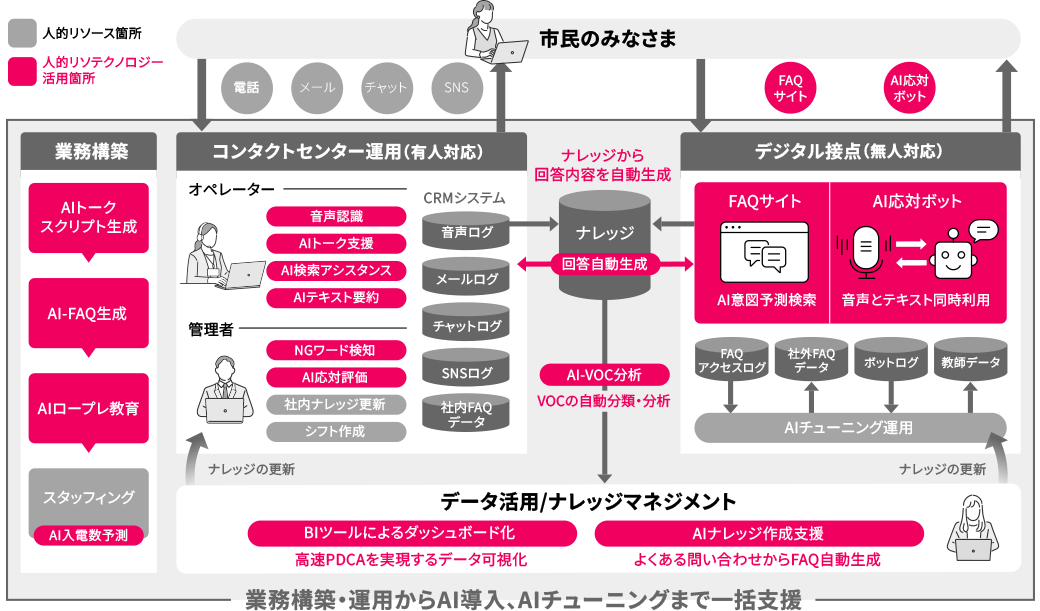 自治体向けTOPPANが提供するコンタクトセンターのAI Powered化支援全体像