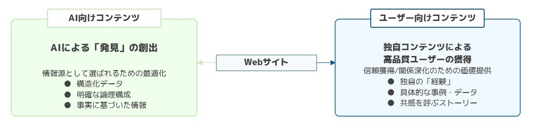 AIと人を動かす、E-E-A-Tデュアル戦略の核心の説明画像