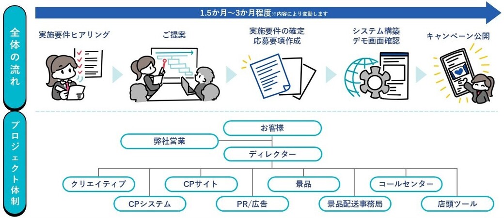 TOPPANのデジタルキャンペーンご支援の流れ