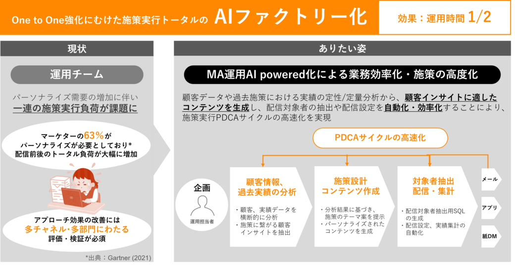 AIの活用は、業務効率化に留まらず、施策の高度化による成果向上も実現