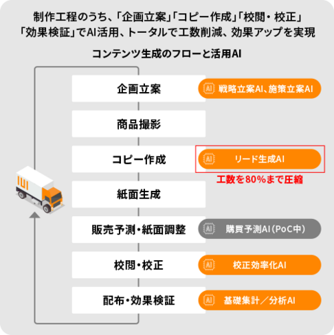 流通系企業様支援事例｜コンテンツ生成フローでのAI活用概要図