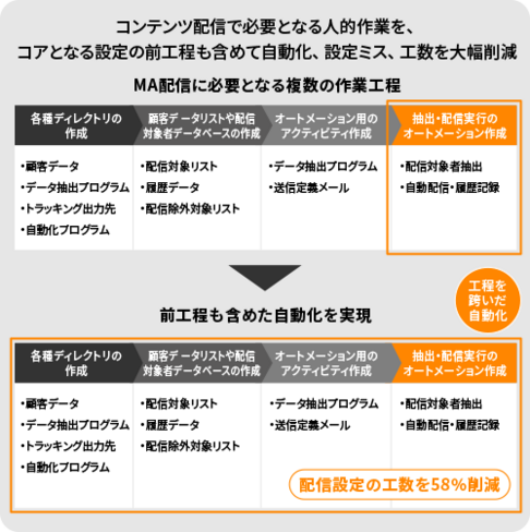 金融系企業様支援事例｜コンテンツ配信における配信設定の人的作業を自動化概要図