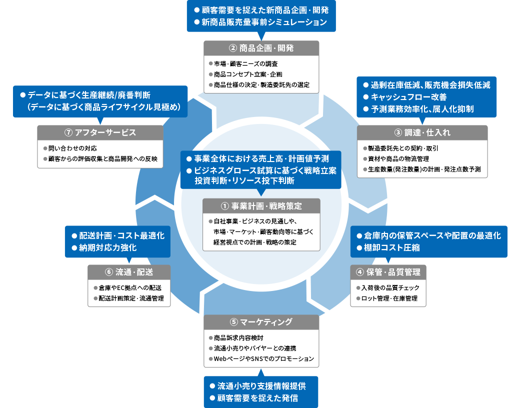 AIを活用した高精度な需要予測により、 サプライチェーンにおける大幅なコスト削減を支援