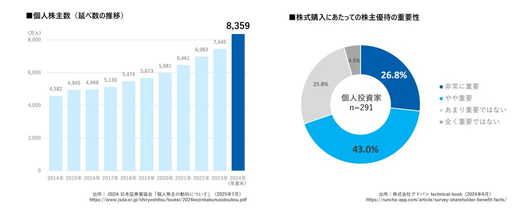 個人株主の市場に関する画像