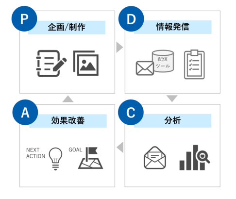 建設会社様の支援フロー図