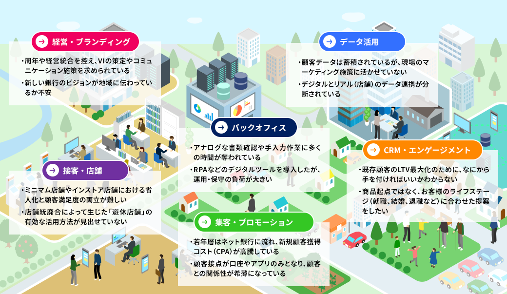 地域金融機関様のバリューチェーンごとのよくある課題