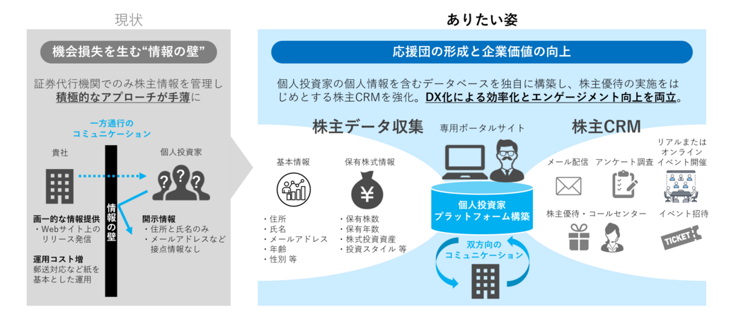 株主エンゲージメントサービスの概要
