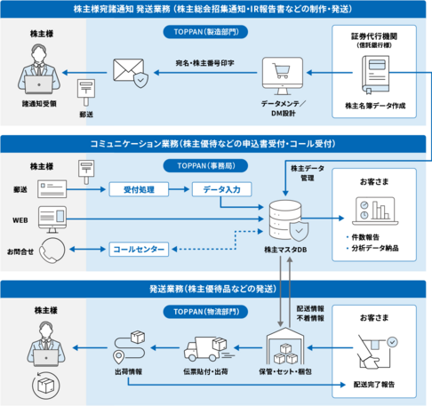 大手飲料・食品メーカー様の支援フロー