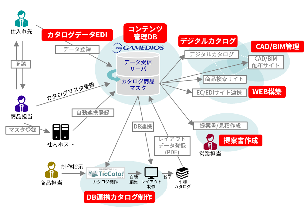 GAMEDIOS®サービス説明
