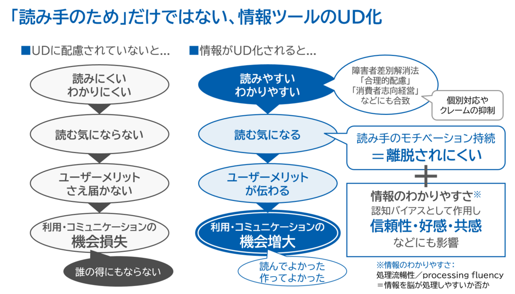「読み手のため」だけではない、情報ツールのUD化　UDに配慮されていないと、読みにくい、わかりにくい。読む気にならない。ユーザーメリットさえ届かない。利用やコミュニケーションの機会損失となり、結果として誰の得にもなりません。情報がUD化され、読みやすく、わかりやすくなると、障害者差別解消法の合理的配慮や消費者志向経営などにも合致し、個別対応やクレームの抑制に。読む気になれば、読み手のモチベーションが持続され、離脱されにくくなり、ユーザーメリットの伝達、利用やコミュニケーションの機会が増大、読んでよかった、作ってよかったものになります。情報のわかりやすさは、認知バイアスとして作用し、信頼性、好感、共感などにも影響するという研究結果もあります。情報のわかりやすさとは、情報を脳が処理しやすいか否かのこと。処理流暢性、processing fluency