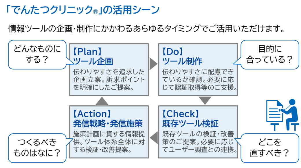 「でんたつクリニック」の活用シーン　情報ツールの企画・制作にかかわるあらゆるタイミングでご活用いただけます。Plan：企画段階では、どんなものにするか。伝わりやすさを追求した企画立案や訴求ポイントを明確にしたご提案。Do：制作段階では、目的に合っているか。伝わりやすさに配慮できているかの確認や必要に応じて認証取得等のご支援。Check：発行後なら、既存ツールのどこを直すべきか。施策計画に資する情報提供やツール体系全体に対する検証・改善提案。Action：発信戦略や発信施策の策定時なら、つくるべきものはなにか。既存ツールの検証・改善策のご提案。必要に応じてユーザー調査との連携。