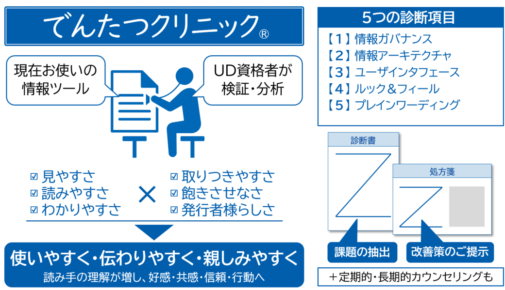 「でんたつクリニック」は、情報ツールをUD関連資格者が検証、分析するサービスです。見やすさ、読みやすさ、わかりやすさに加え、取りつきやすさ、飽きさせなさ、発行者様らしさも対象とし、使いやすく、伝わりやすく、親しみやすく、読み手の理解が増し、好感や共感、信頼や行動につながるものをめざします。診断項目は次の５つ。1.情報ガバナンス。2.情報アーキテクチャ。3.ユーザインタフェース。4.ルック＆フィール。5.プレインワーディング。書面による課題抽出・改善策の提示のほか、定期的、長期的なカウンセリングも可能です。