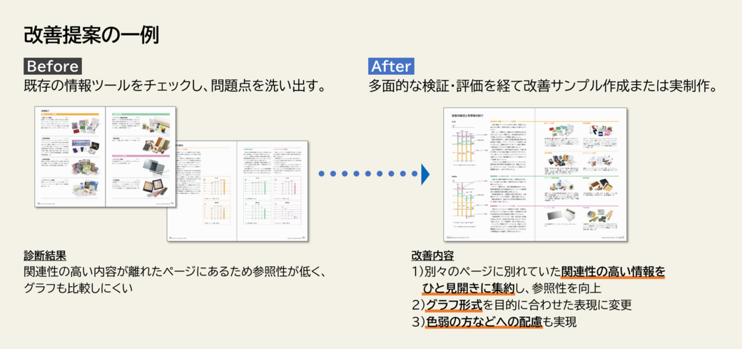 改善提案の一例。既存の情報ツールをチェックし、問題点を洗い出し、多面的な検証・評価を経て改善サンプル作成または実制作します。この例では、チェック、診断の結果、関連性の高い内容が離れたページにあるため参照性が低く、グラフも比較しにくいところがあった。改善内容は次の3点。１、別々のページに別れていた関連性の高い情報をひと見開きに集約し、参照性を向上、２、グラフ形式を目的に合わせた表現に変更、３、色弱の方などへの配慮も実現