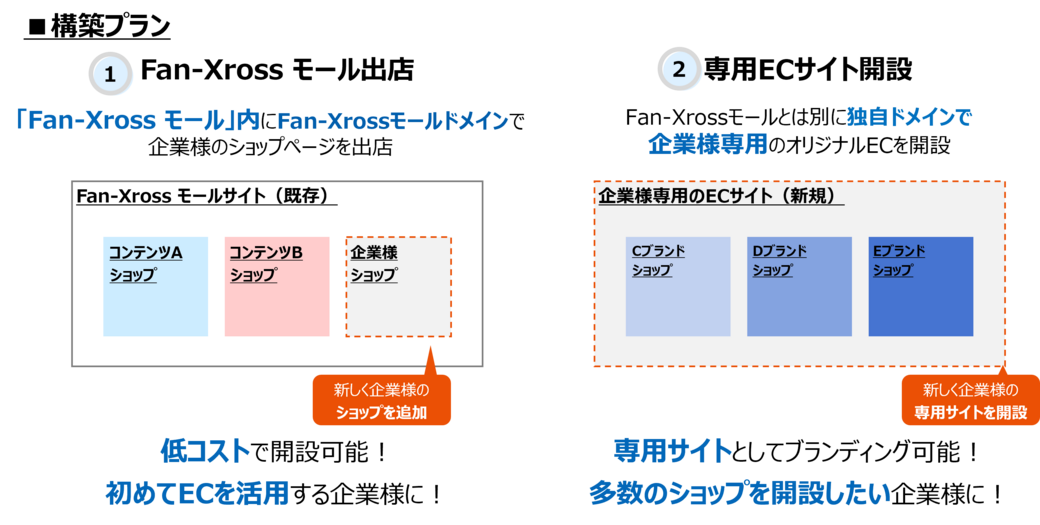 「Fan-Xrossモール出店」「専用EC開設」の２つの構築プラン