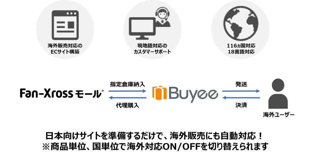外部サービス「Buyee（バイイー）」との連携により、海外販売にも対応
