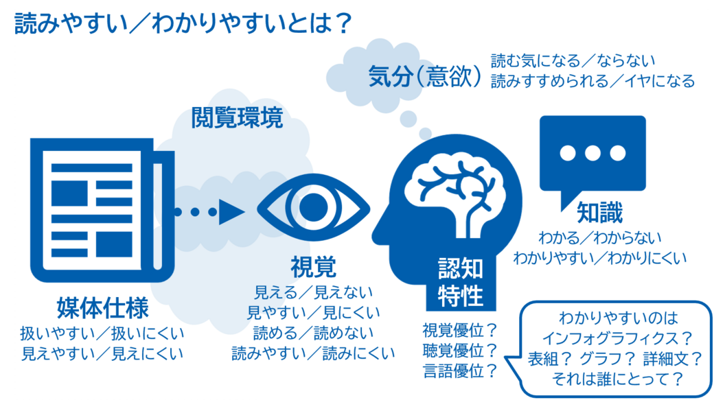 読みやすい／わかりやすいとは？　どんなものに書かれているかの媒体仕様、どこで読むかの閲覧環境、そのときの気分や意欲、読み手の認知特性も影響します。視覚は、見えるか見えないか、見やすいか見にくいか、読めるか読めないか、読みやすいか読みにくいか。知識は、わかるかわからないか、わかりやすいかわかりにくいか。媒体の仕様は、扱いやすさや見えやすさ。気分や意欲は、読む気になるかならないか、読みすすめられるかイヤになるか。認知特性では、視覚優位、聴覚優位、言語優位など。ヒトには情報を理解する上での得手不得手があるため、インフォグラフィクスや表組、グラフなどの視覚的な表現方法がすべての人にとってわかりやすいとは限らず、詳細文の方がスムーズに理解できる人もいます。