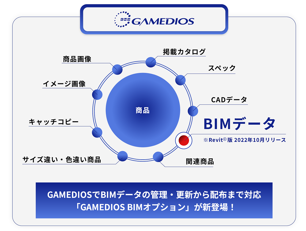GAMEDIOS®サービス説明